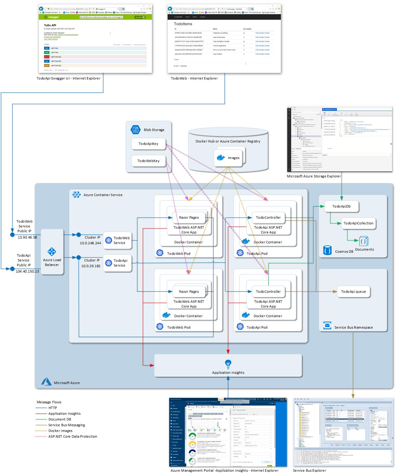 https://github.com/paolosalvatori/service-fabric-acs-kubernetes-multi-container-app/raw/master/Images/KubernetesArchitecture.png