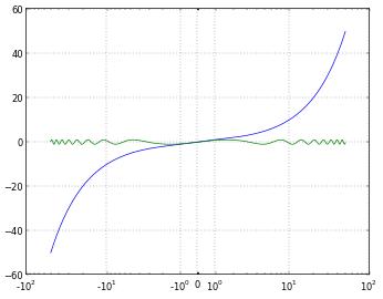 A graph using 'symlog' scaling