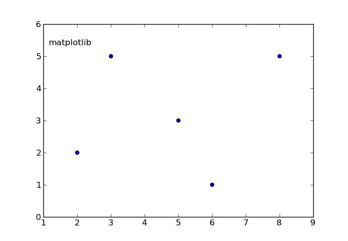 将文本放在 matplotlib 绘图的左上角_python_Mangs-Python