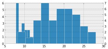 histograms