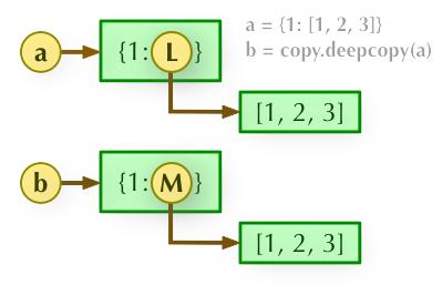 'b u003d copy.deepcopy(a)'的说明:'a'指向'{1:L}','L'指向'[1, 2, 3]'; 'b' 指向 '{1: M}','M' 指向 '[1, 2, 3]' 的不同实例。
