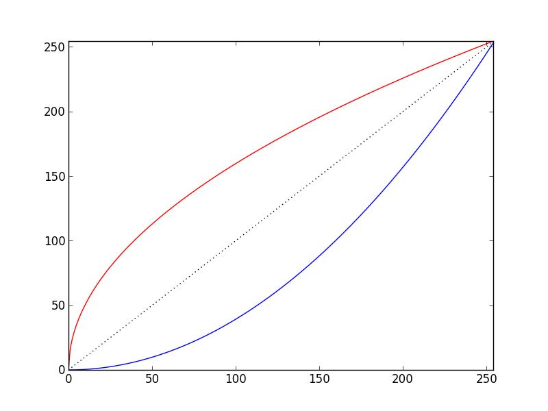 What's the fastest way to increase color image contrast with OpenCV in ...