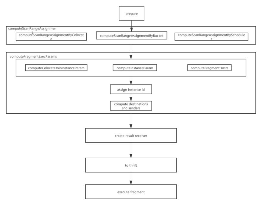 the core process for creating a distributed physical plan